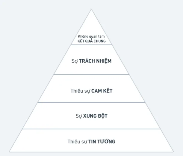 5 điểm chết trong đội nhóm