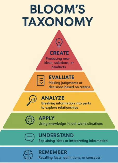 Bloom's Taxonomy