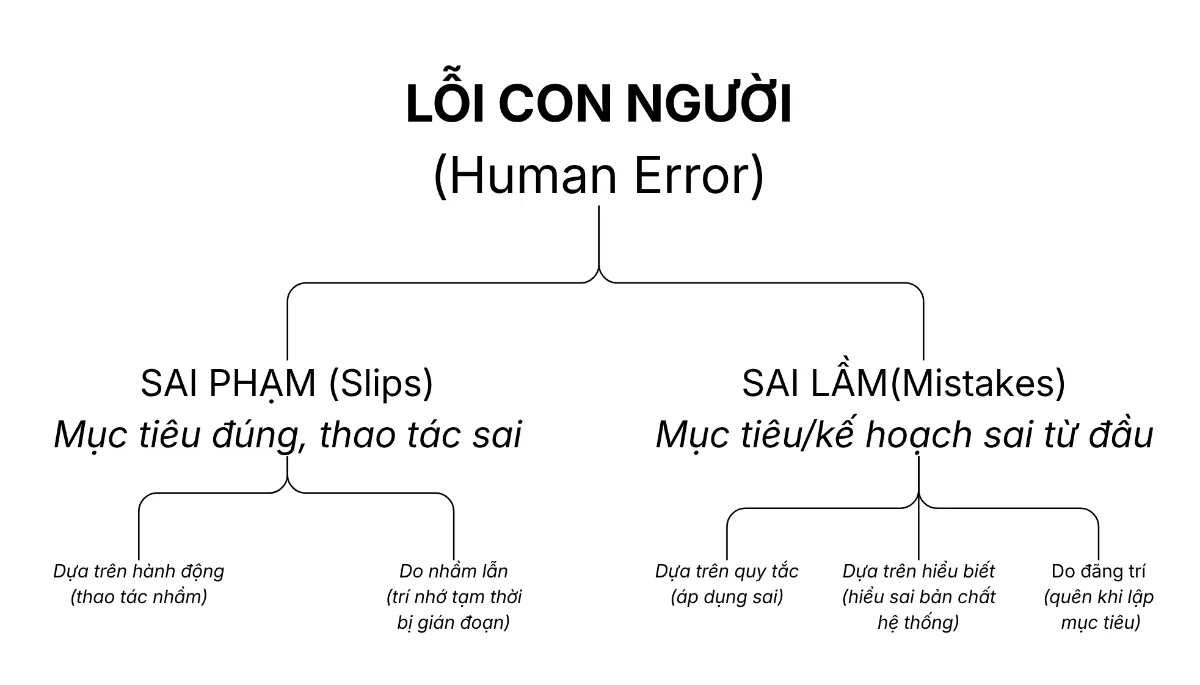 Human error